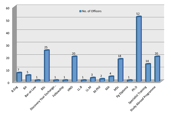 Number of LDP Officers by course level - December 2012